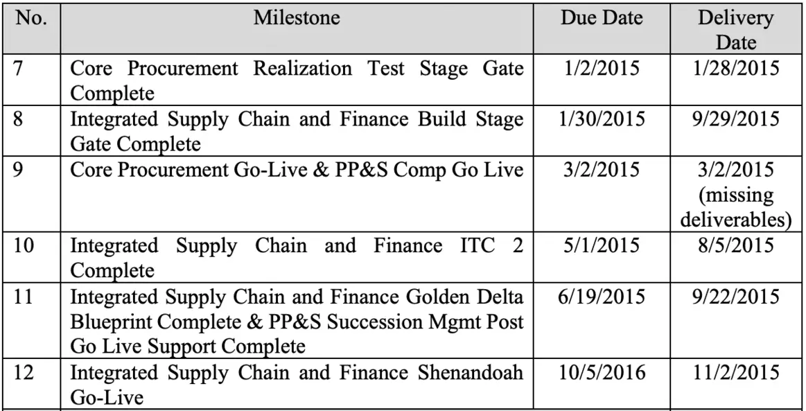 Table showing due dates and delivery dates for MillerCoors' ERP implementation project