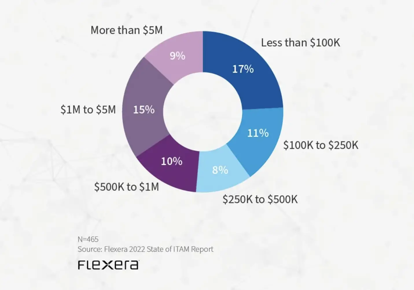 Pie chart showing how much companies paid for software non-compliance