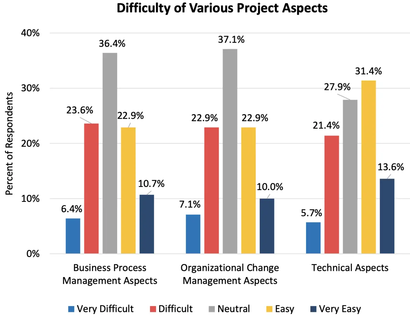 Graphic showing the difficulty of managing various aspects of an ERP project