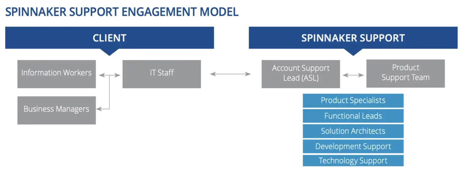 How do clients engage with Spinnaker Support
