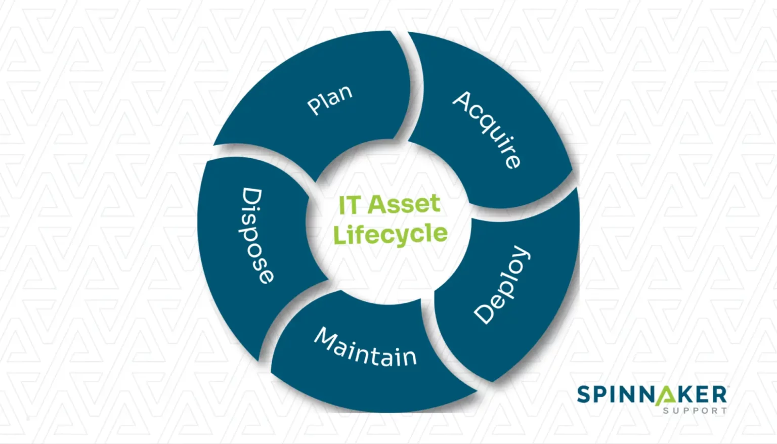 Five stages of the IT asset lifecycle