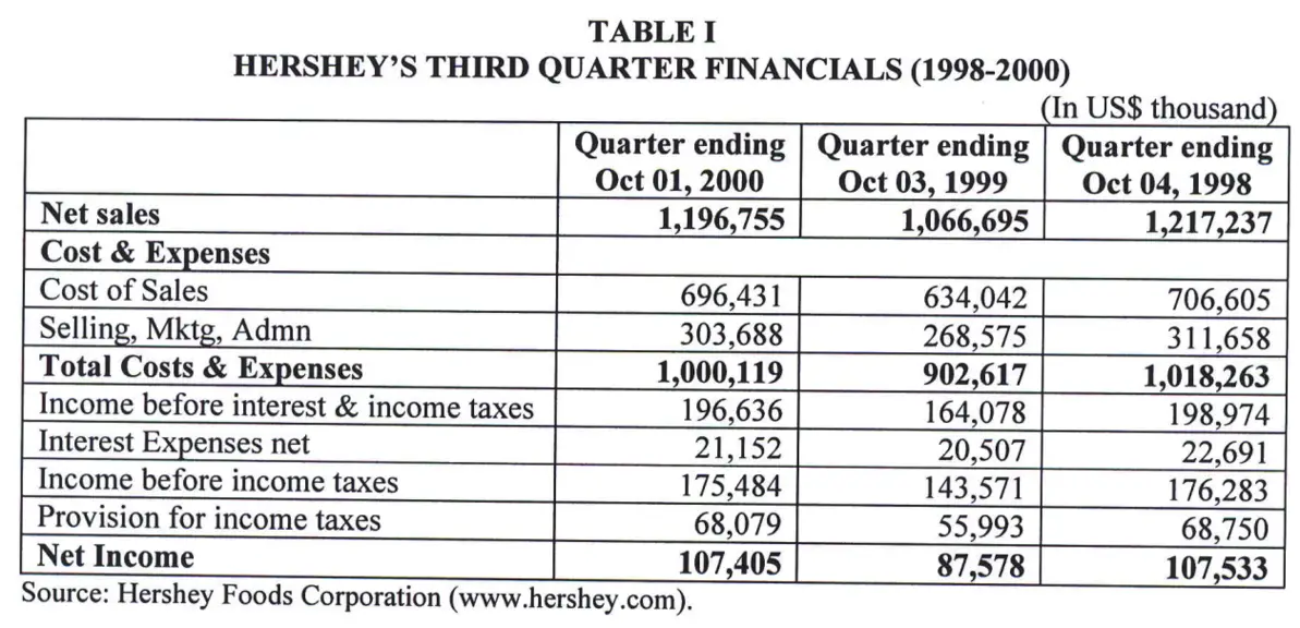 Hershey's third quarter financials from 1998 to 2000