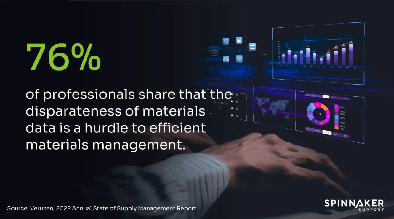 Supply chain management statistic