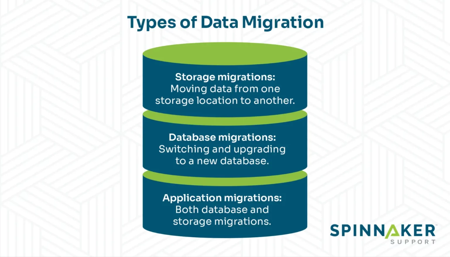 The different types of data migration