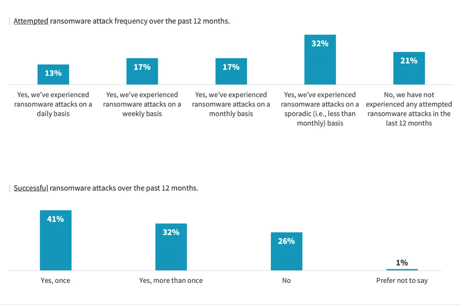 Stat showing companies who have been a victim of a ransomware attack