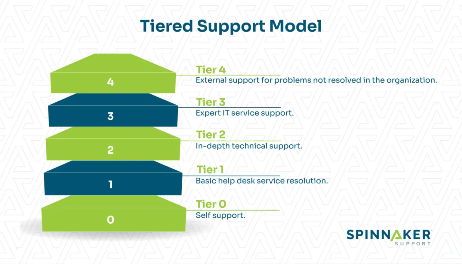 Support levels in a tiered IT support model