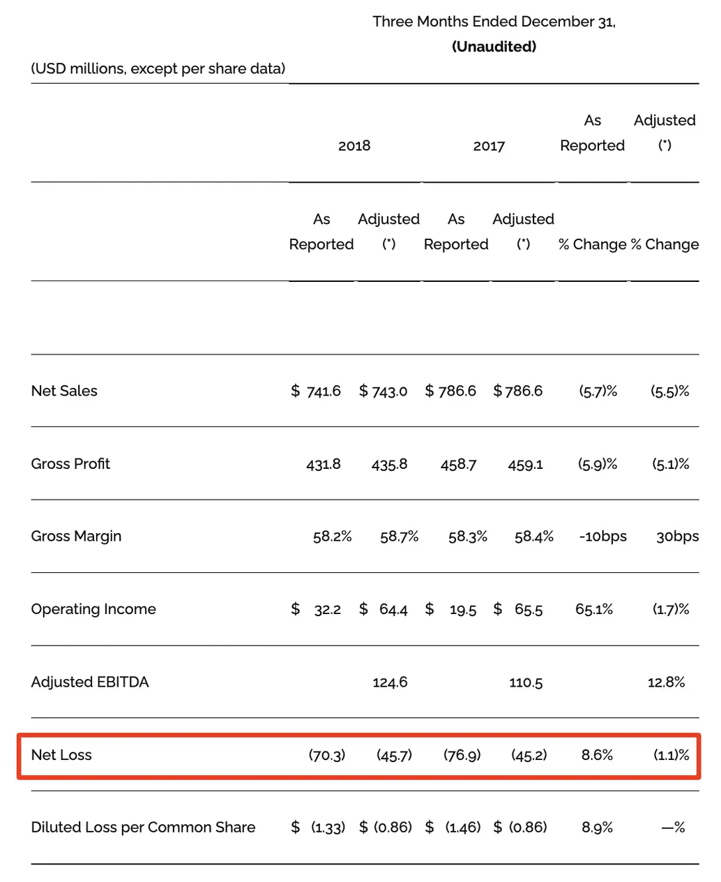 Revlon financial statement from 2017 to 2018