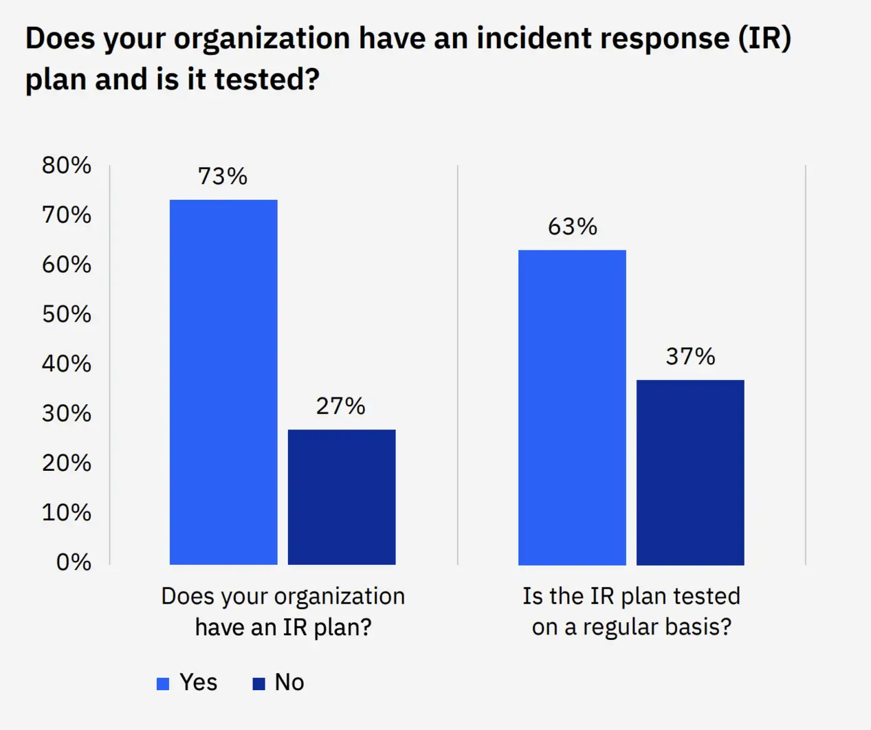 Graphic showing the percentage of companies with incident response plans