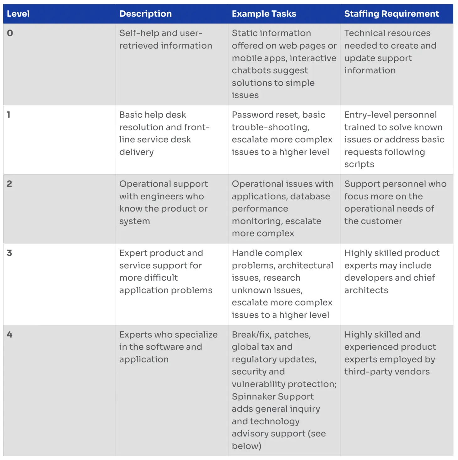 Description of Level zero to level four engineers and their action items