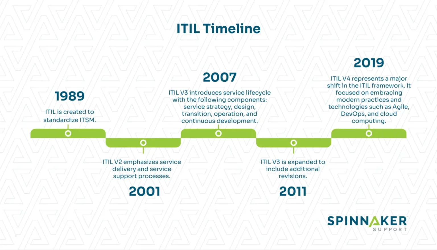A timeline of ITIL evolution