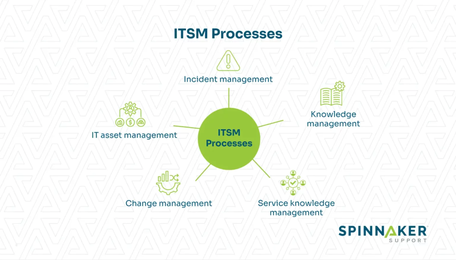 Graphic showing five ITSM processes
