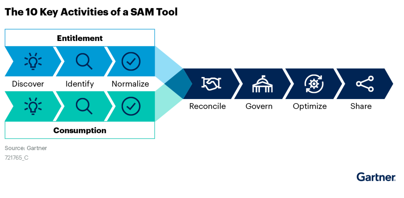 10 key activities of a SAM tool
