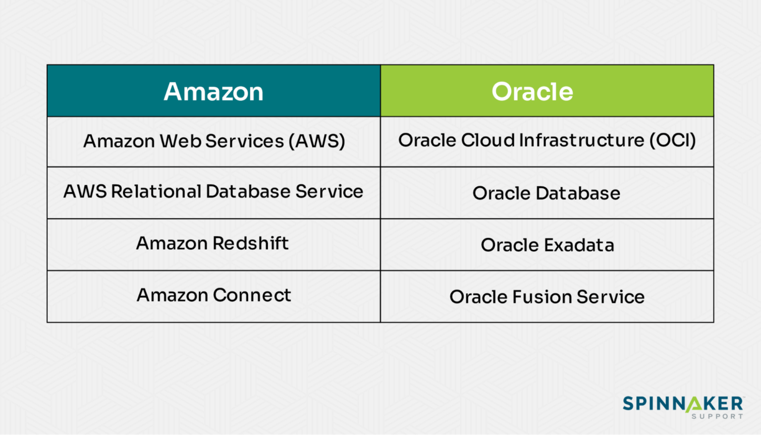 Amazon vs Oracle