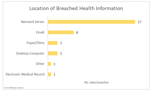 Most common form of breached health information