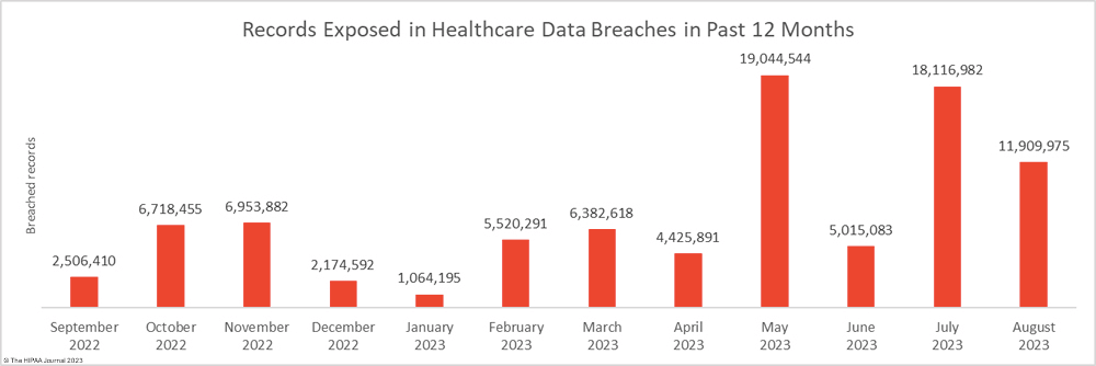Records exposed in healthcare data breaches