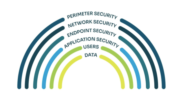 Defence in depth approach by Spinnaker Support