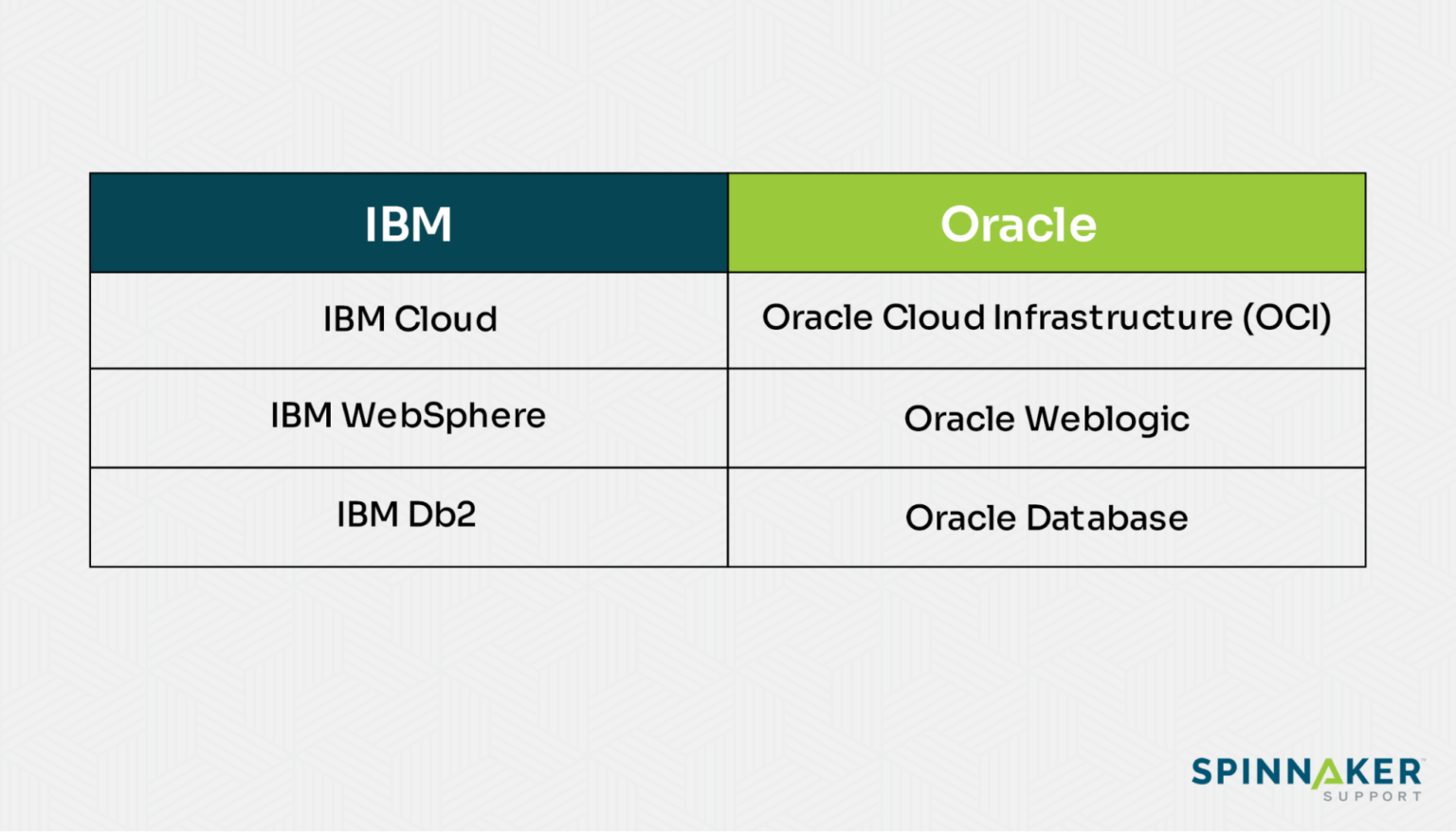 IBM vs Oracle