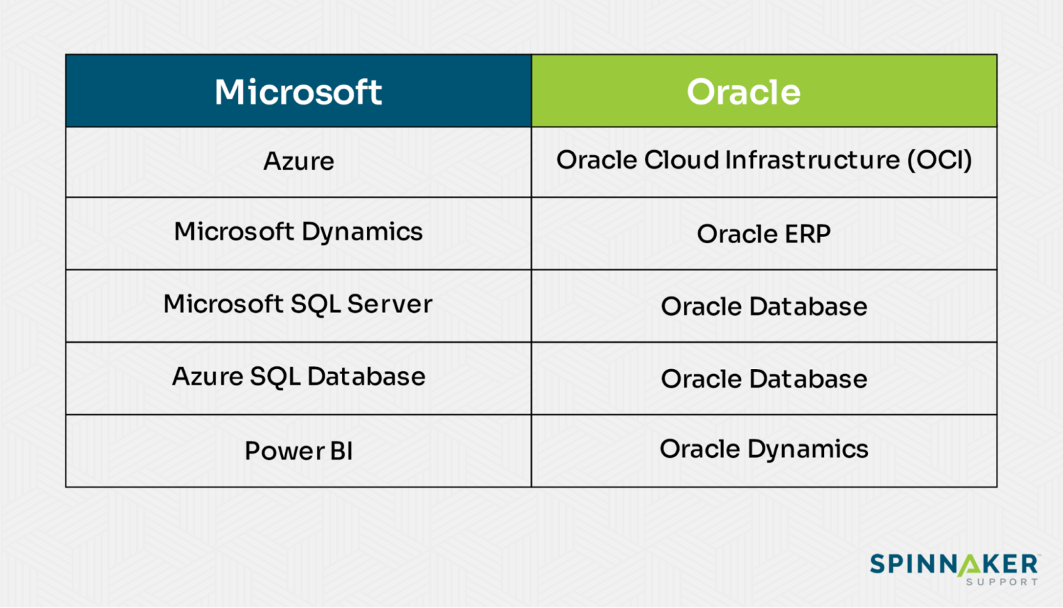 Microsoft vs Oracle