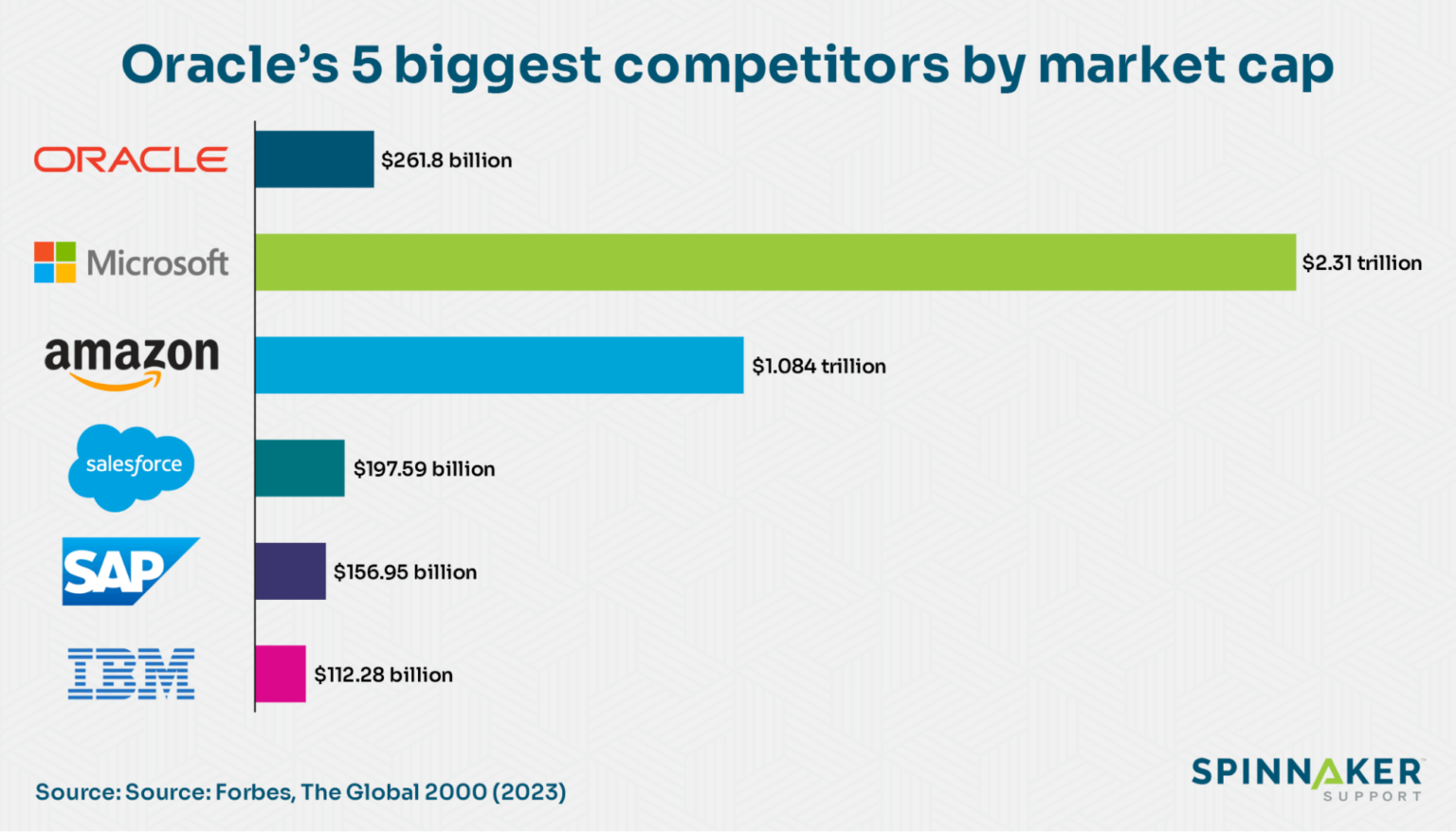 Who is Oracle’s biggest competitor?