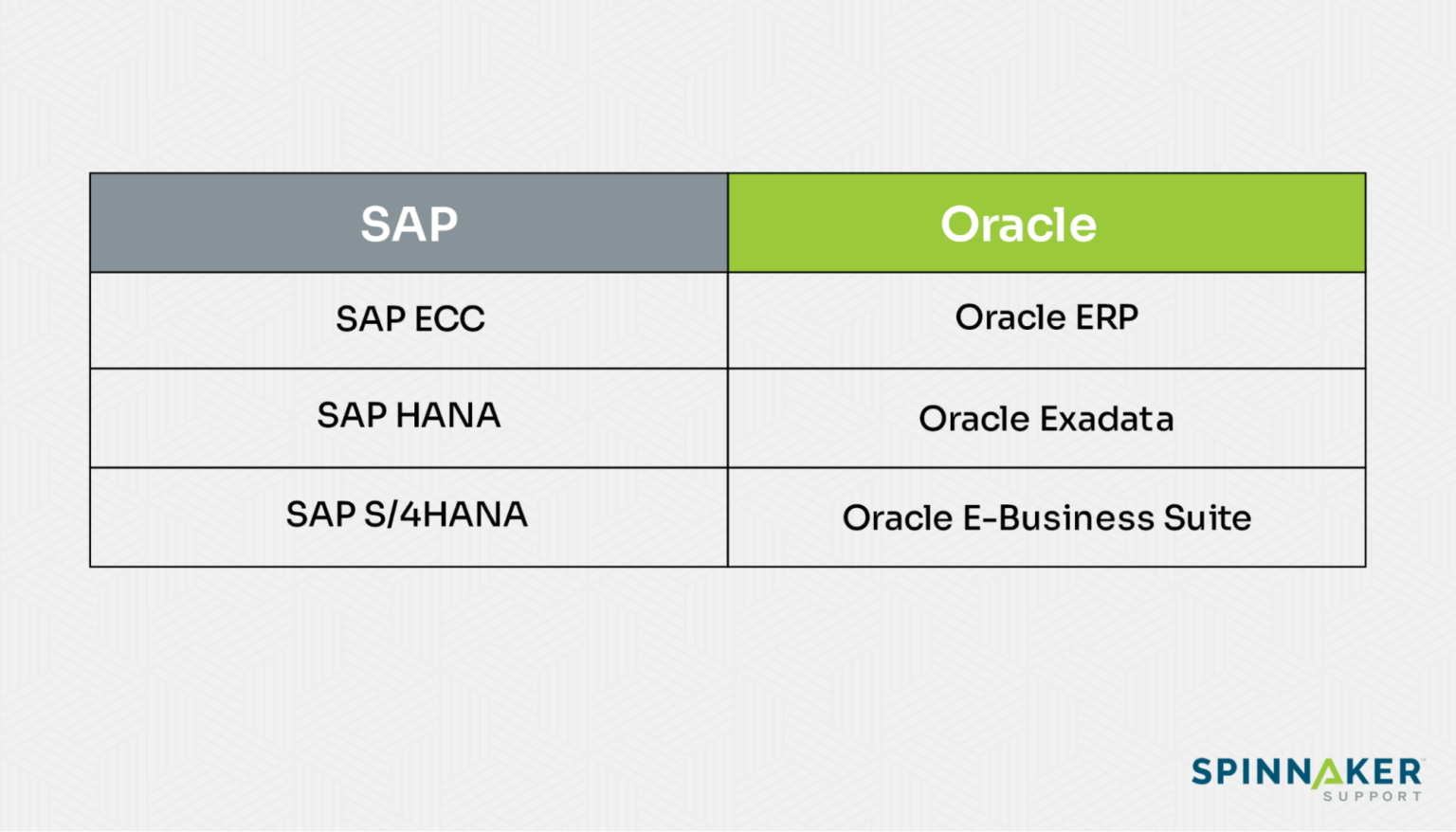 SAP vs Oracle