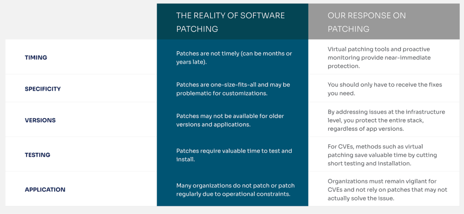 How Spinnaker Support's security solution compares to vendor software patching