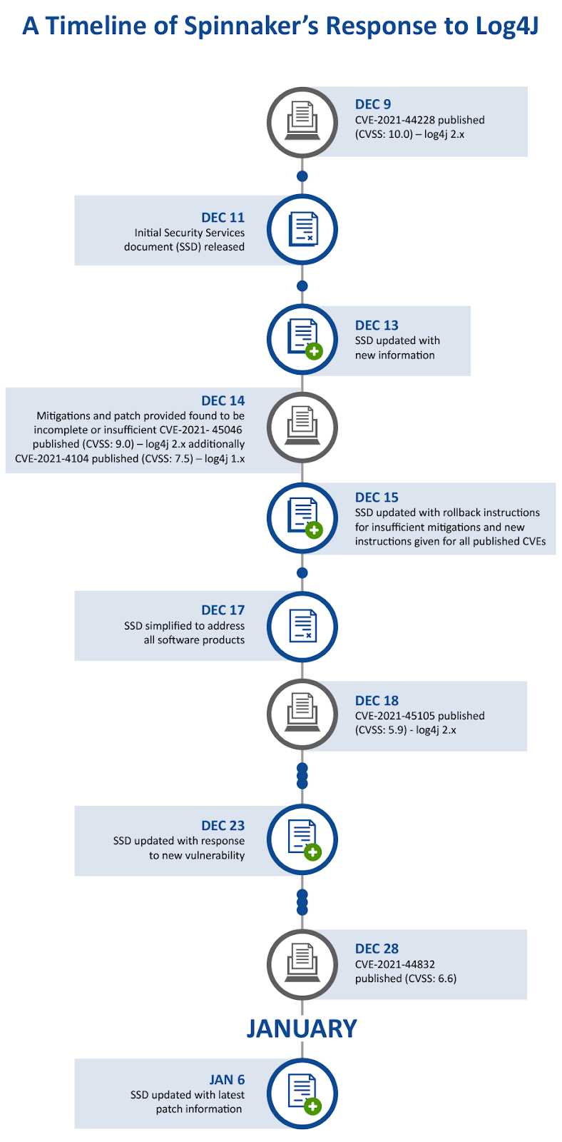 A timeline of how Spinnaker Support handled the Log4j vulnerability