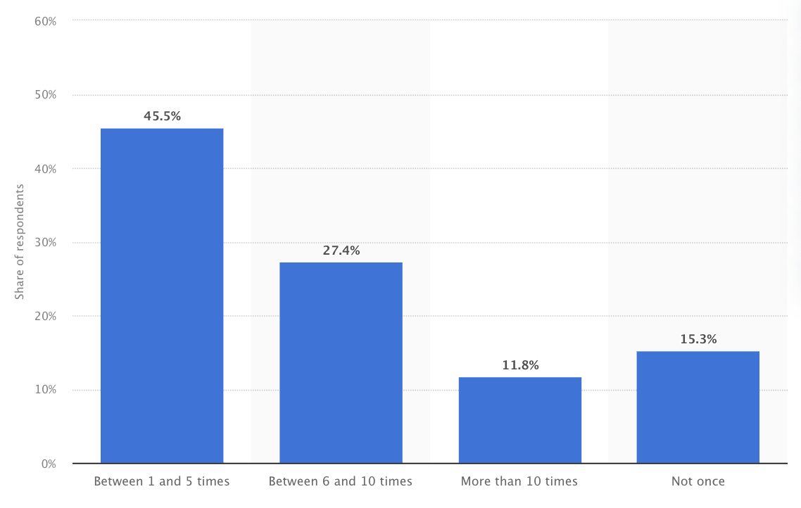 Bar chart showing the percentage of successful cyberattacks against global companies