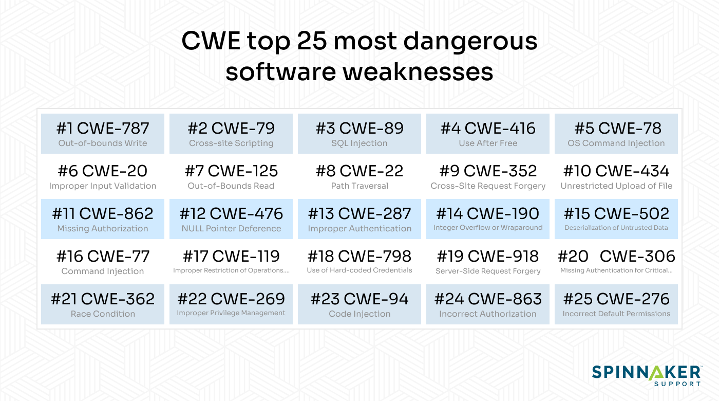 List of the top 25 CWEs