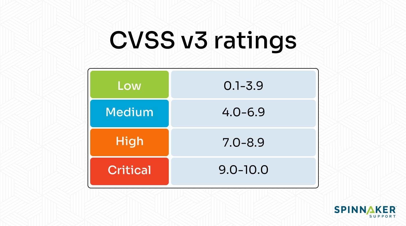 CVSS v3 ratings