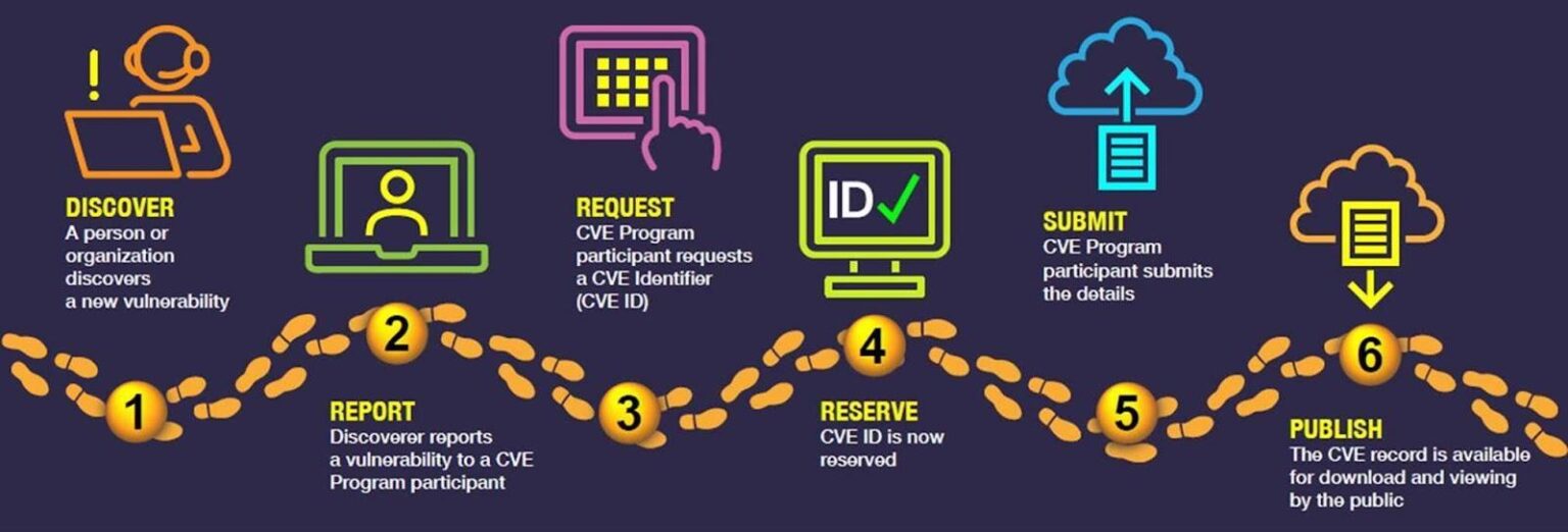 How CVEs are reported and published