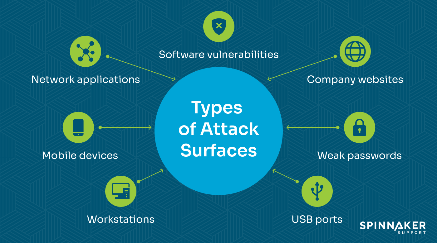 Types of attack surfaces