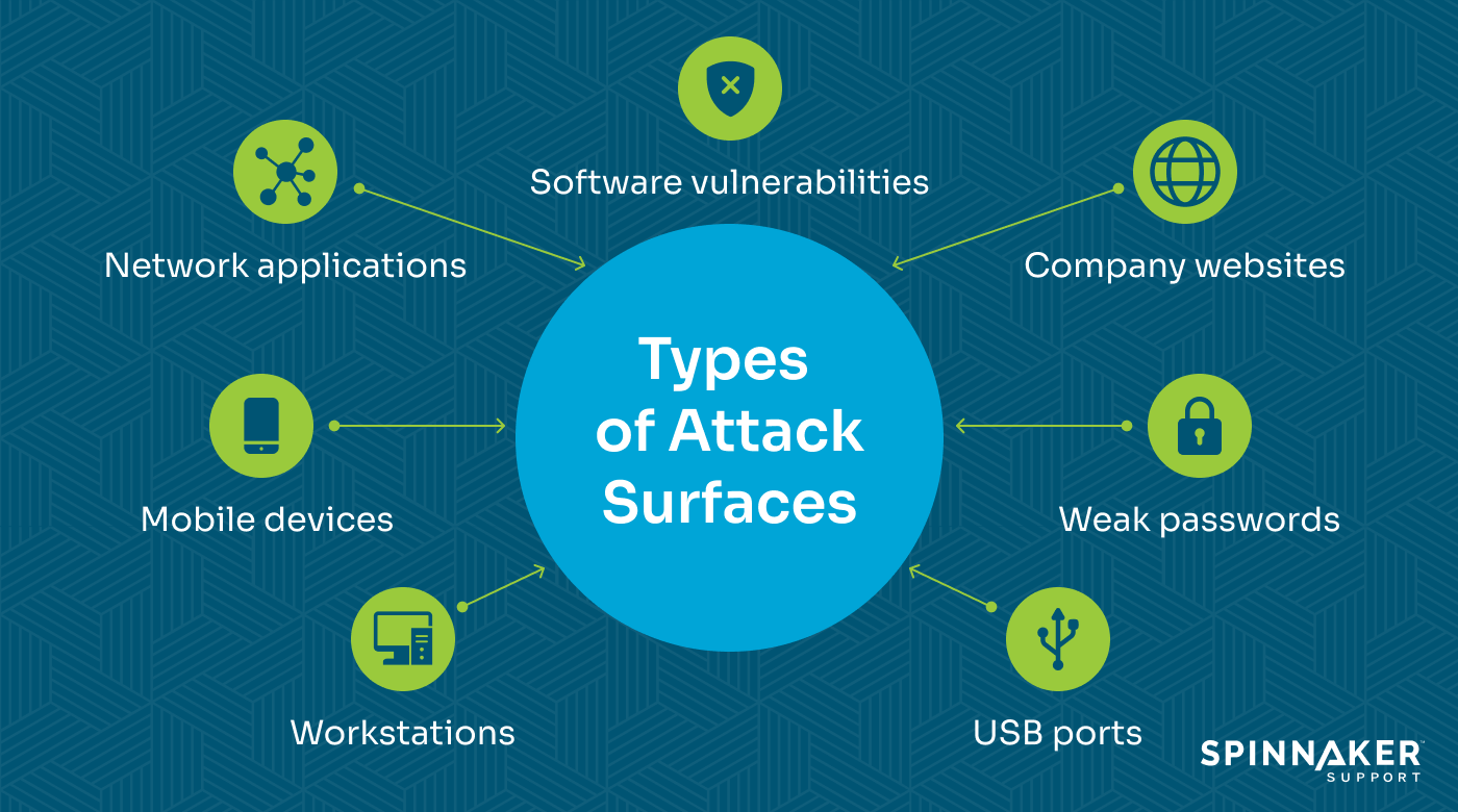 Attack Surface Management In 2024 Spinnaker Support