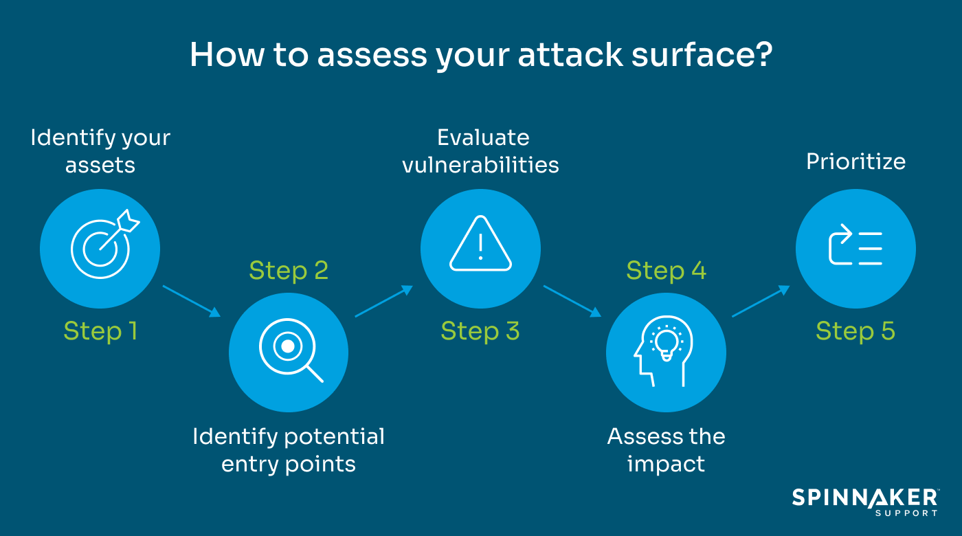 How to assess your attack surface?