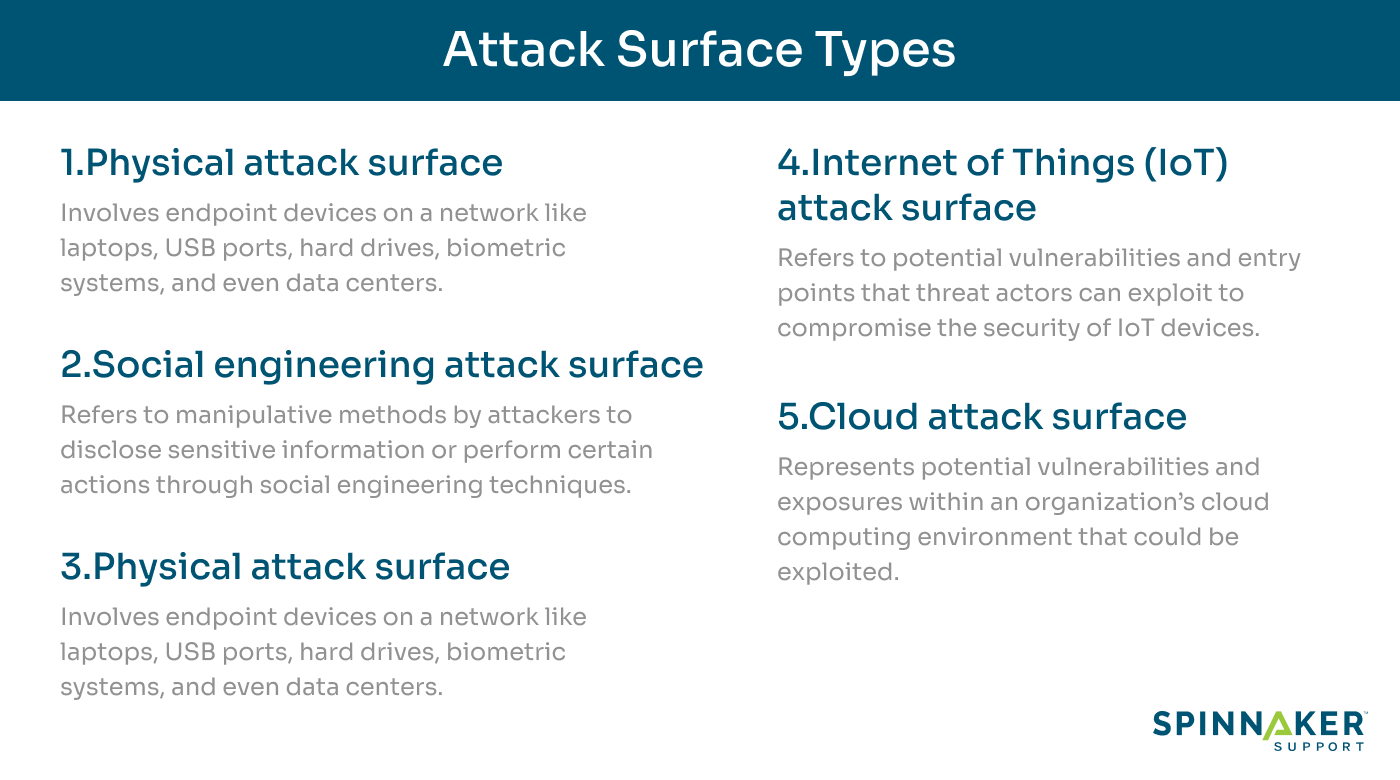 Different types of attack surfaces