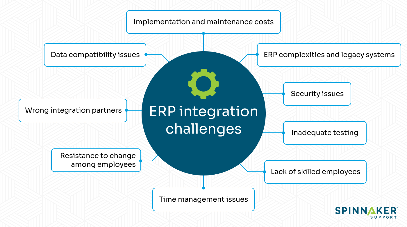 Image showing ERP integration challenges