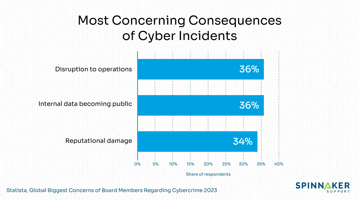 Concerns regarding cybercrime