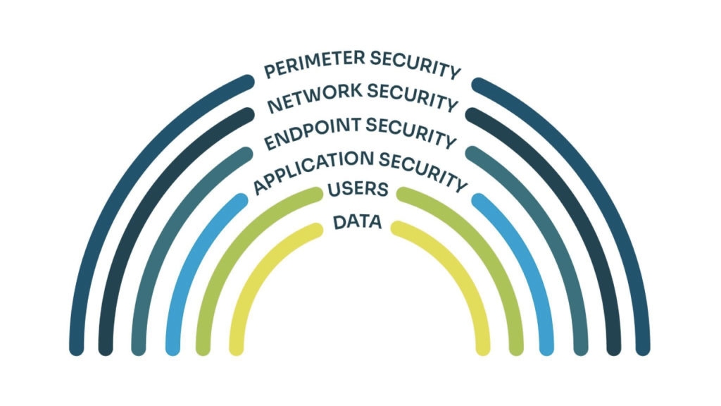 Spinnaker Shield's security approach