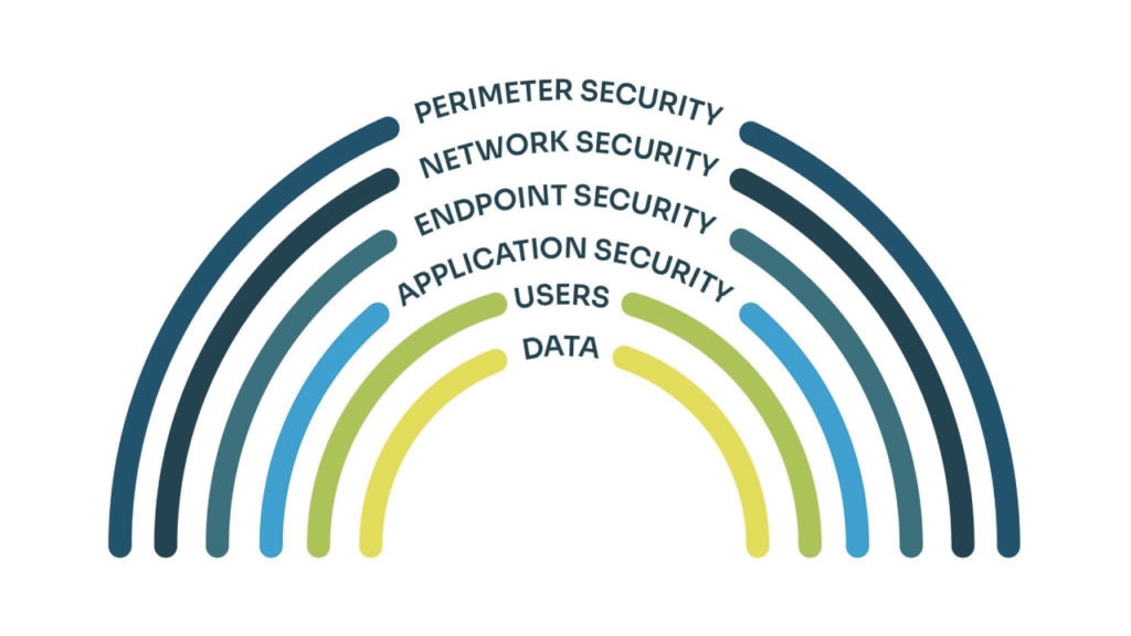 Spinnaker Shield's security approach