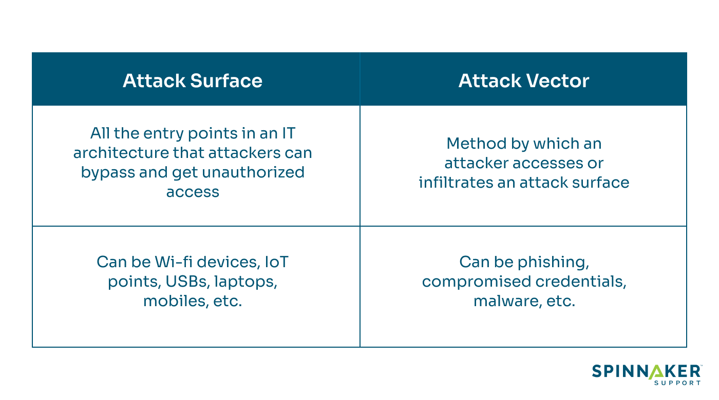 A table of differences between an attack surface and an attack vector