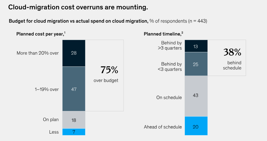 Cloud migration cost overruns statistic