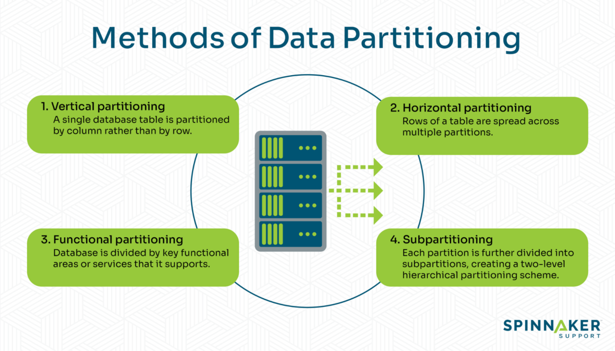 Various methods of data partitioning