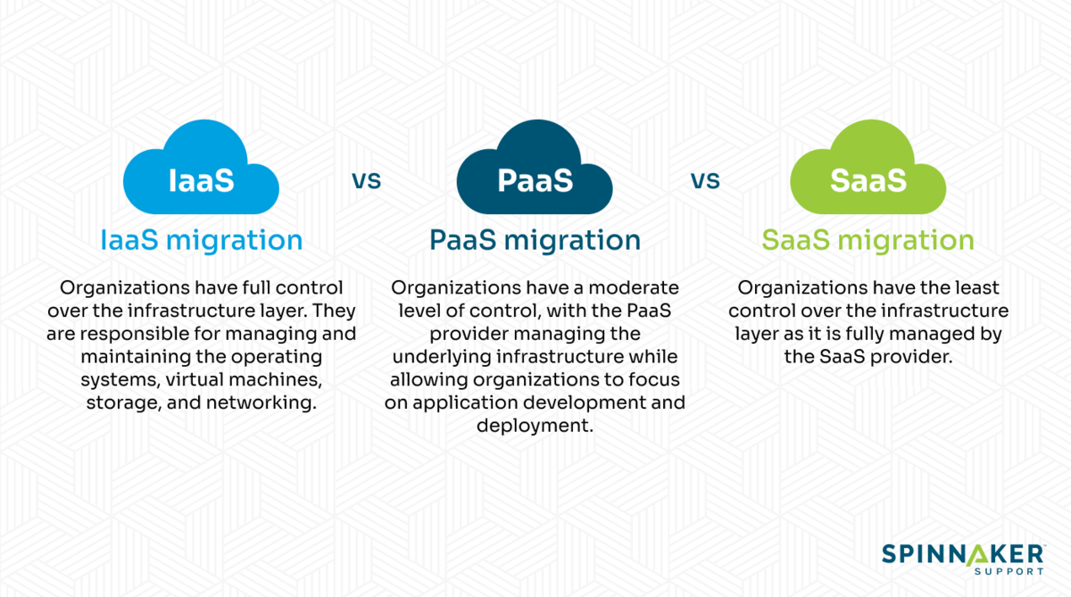 Differences between IaaS, PaaS, and SaaS migration