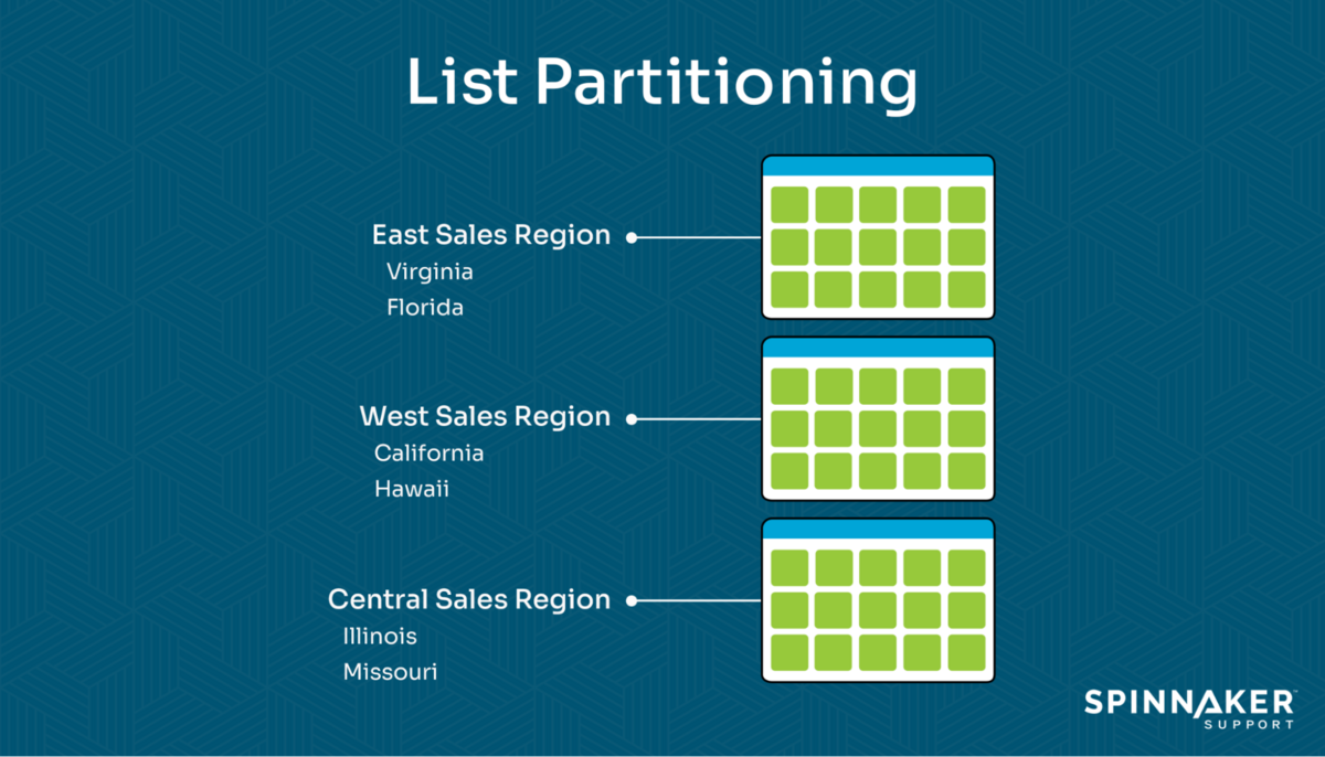 List partitioning example