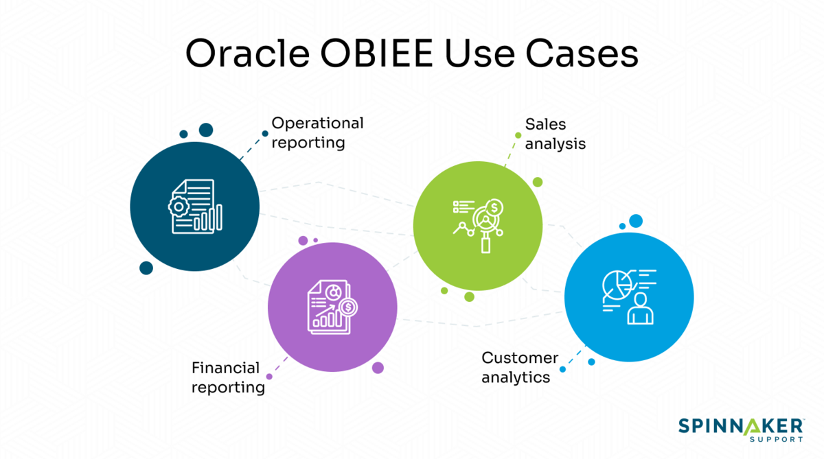 four blue circle graphics describing Oracle OBIEE use cases