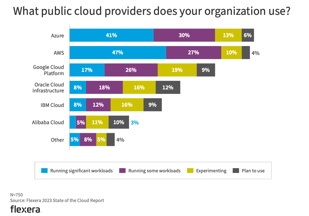 Statistic of cloud service providers organizations use to run their workloads