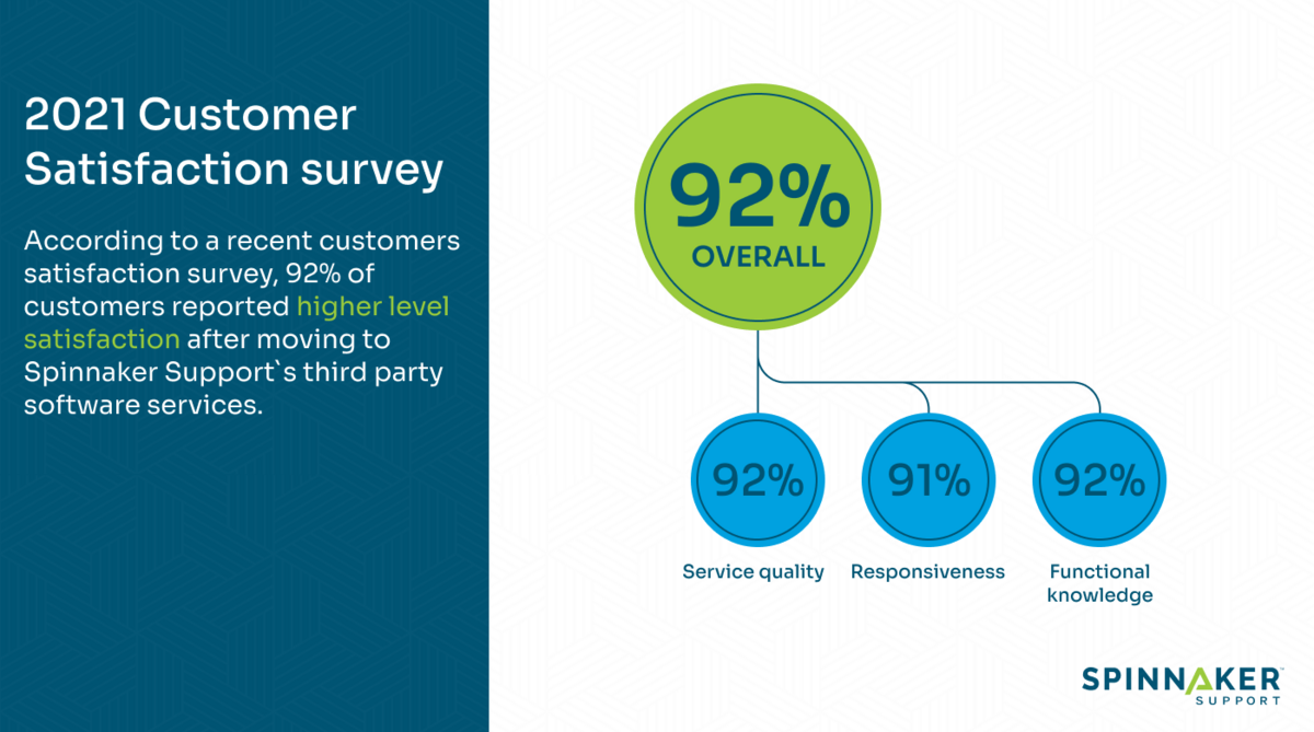 Third-party support satisfaction levels