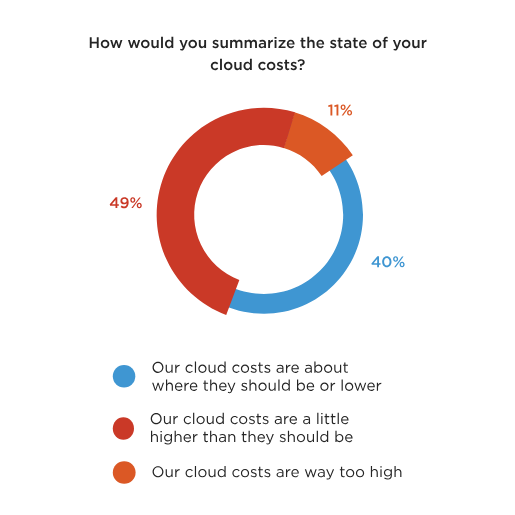 An overview of the state of cloud costs