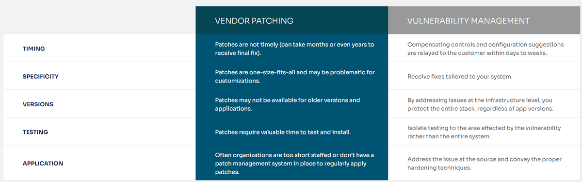 Table comparing vendor patching to vulnerability management