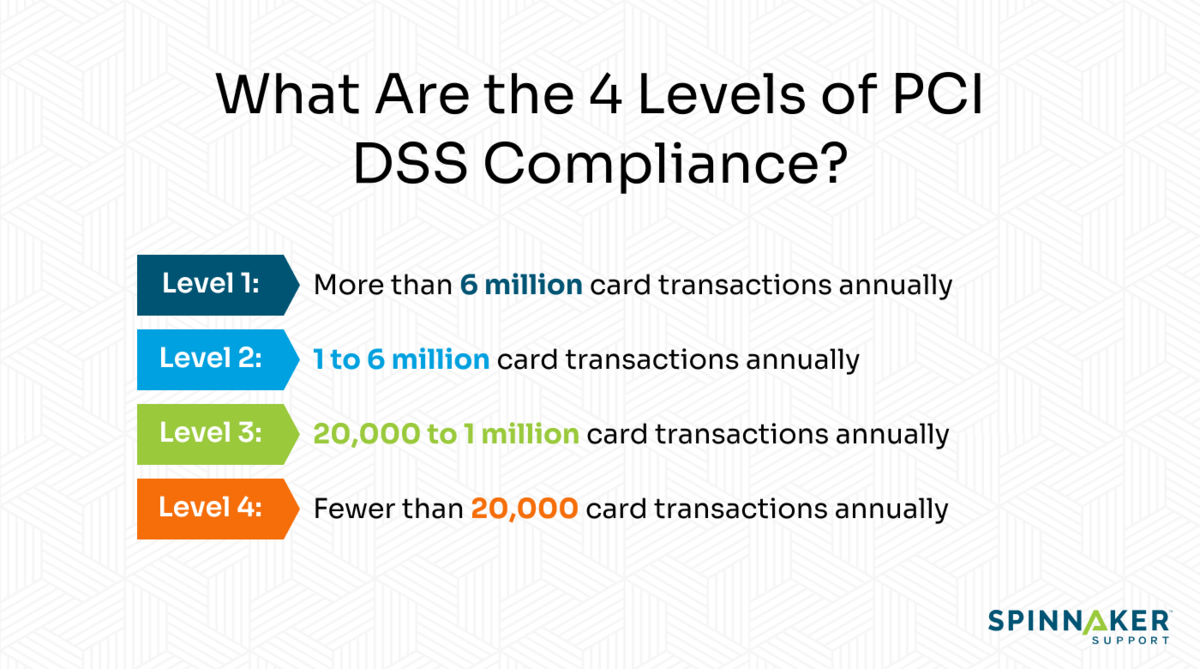 What Are The 4 Levels Of PCI DSS Compliance?